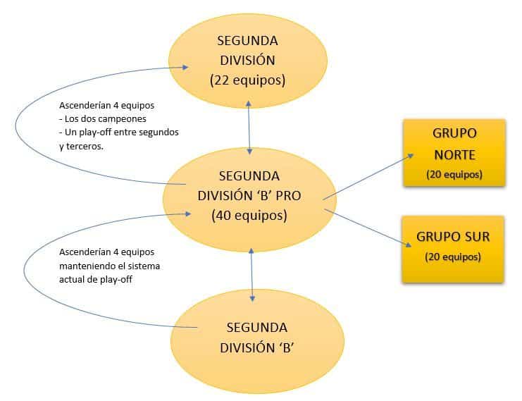 Esquema propuesta reestructuración de categorías