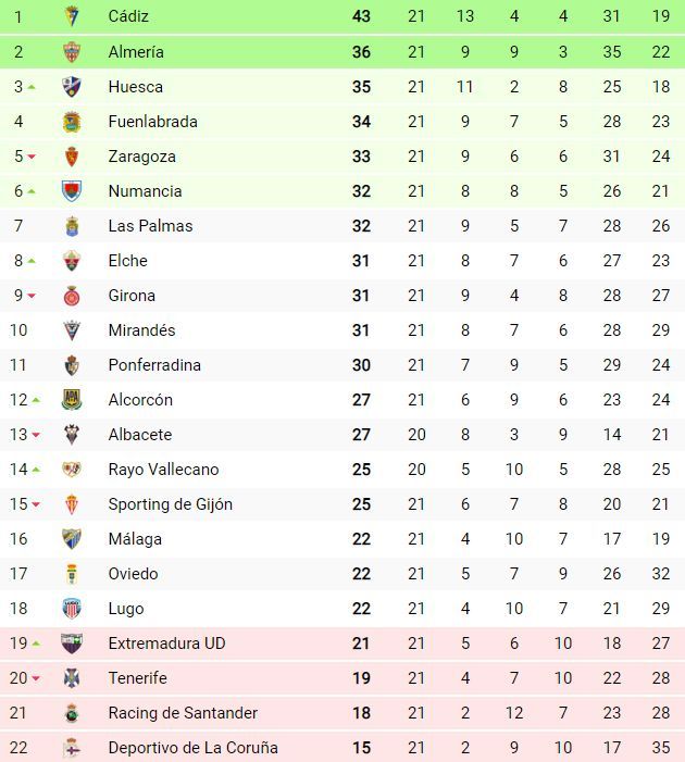 Clasificación de LaLiga SmartBank tras 21 jornadas