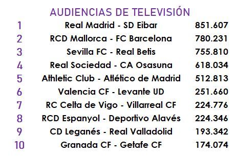 Audiencias de la jornada 28 de LaLiga Santander