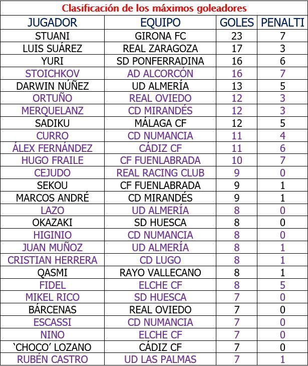 Tabla de máximos goleadores. En violeta los goleadores nacionales