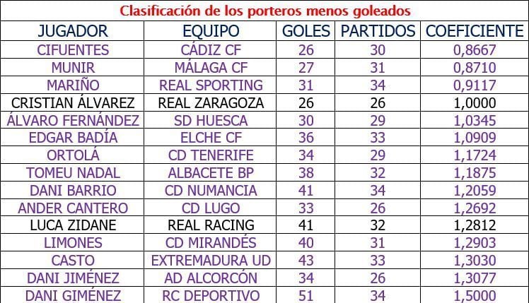 Tabla de porteros menos goleados