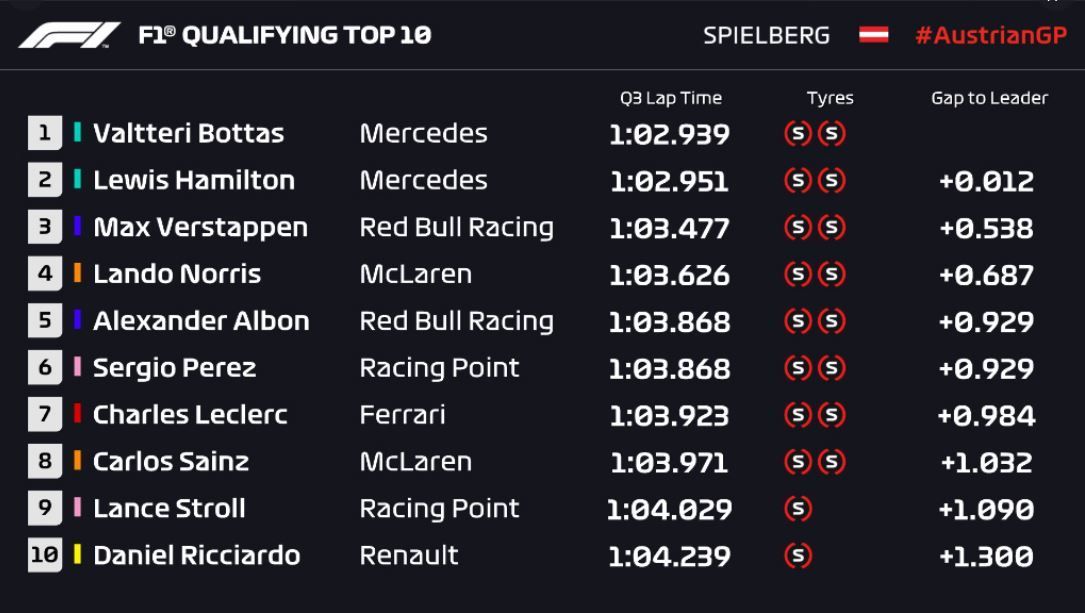 Bottas se lleva la primera pole del año y Ferrari entra en la zona media