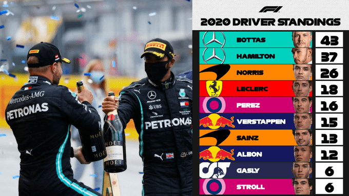 Los números que dejó el Gran Premio de Estiria en la 85° victoria de Hamilton Los números que dejó el Gran Premio de Estiria en la 85° victoria de Hamilton