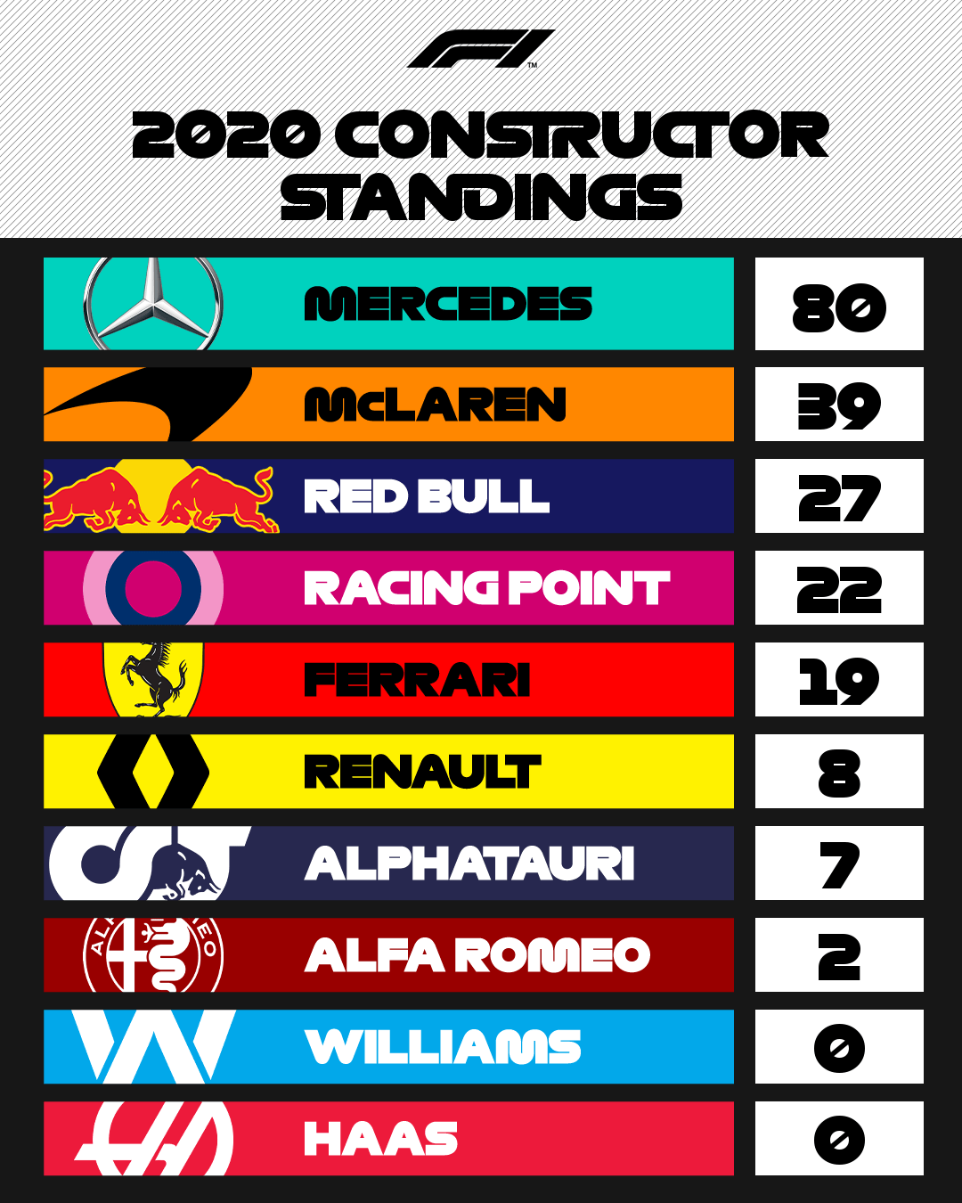 Los números que dejó el Gran Premio de Estiria en la 85° victoria de Hamilton Los números que dejó el Gran Premio de Estiria en la 85° victoria de Hamilton