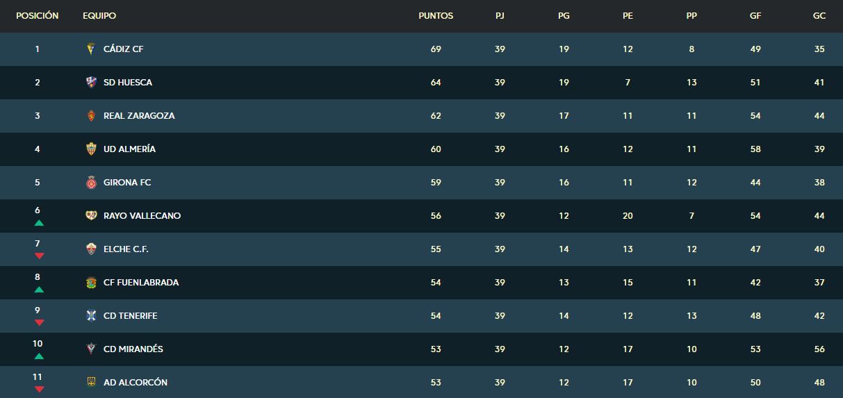 Clasificación de la parte alta de Segunda