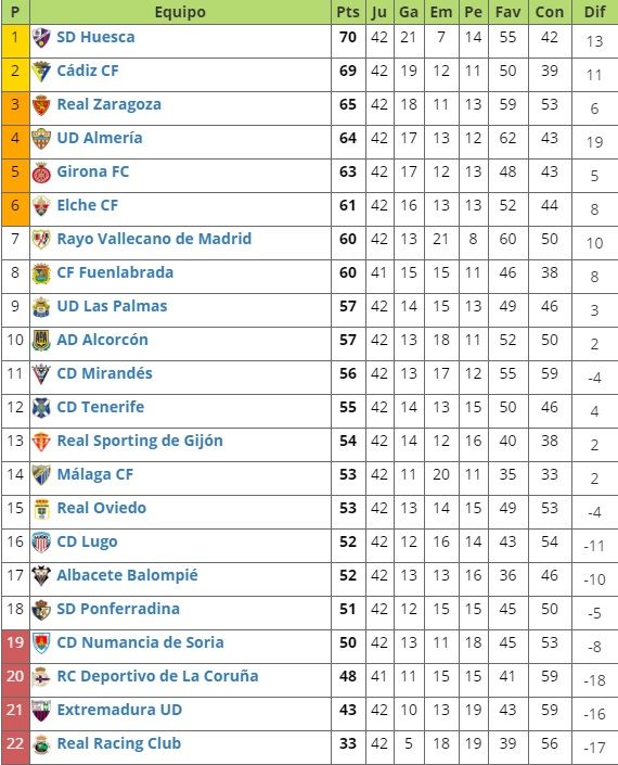 Penetración Molestar Nube SD Huesca 2019/2020: De vuelta a Primera – Grada3.COM