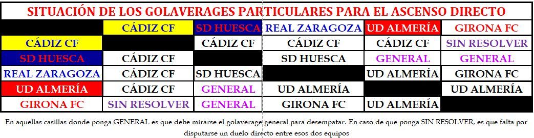 Situación de los golaverages entre los equipos implicados en el ascenso directo