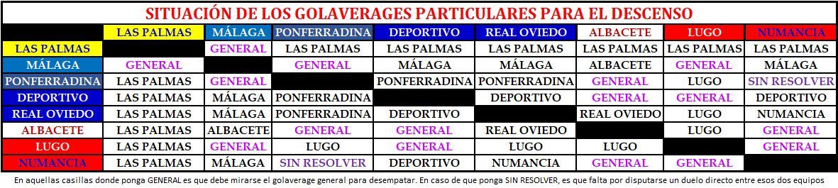 Situación de los golaverages entre los equipos implicados en alcanzar la permanencia