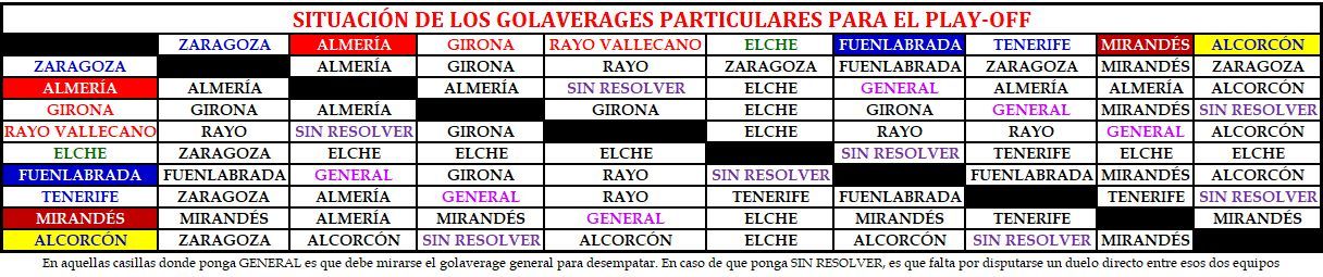 Situación de los golaverages entre los equipos implicados en alcanzar los puestos de play-off