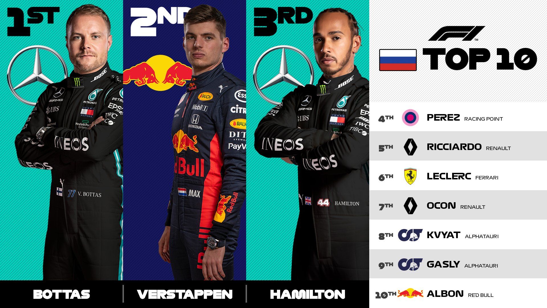 Valtteri Bottas ganó y Mercedes gozó en el Gran Premio de Rusia