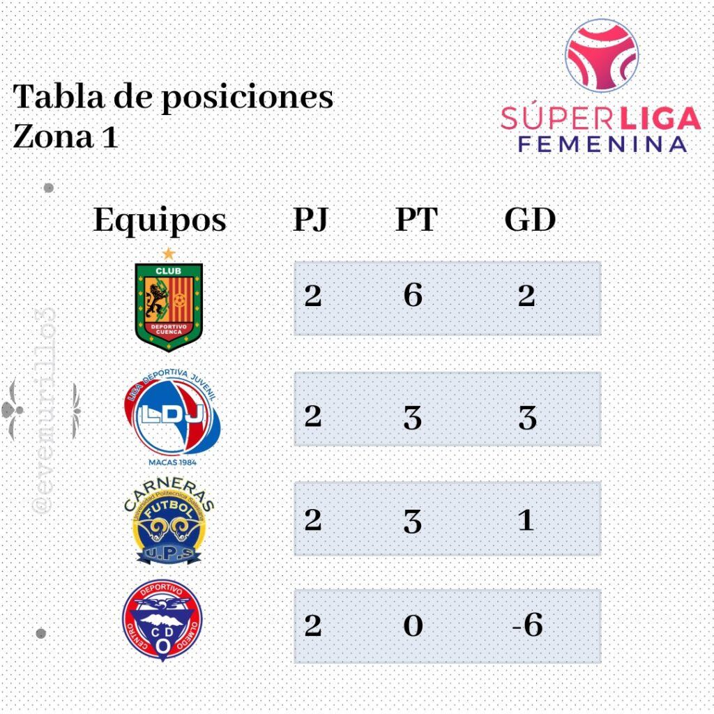 Tabla de posiciones Zona 1