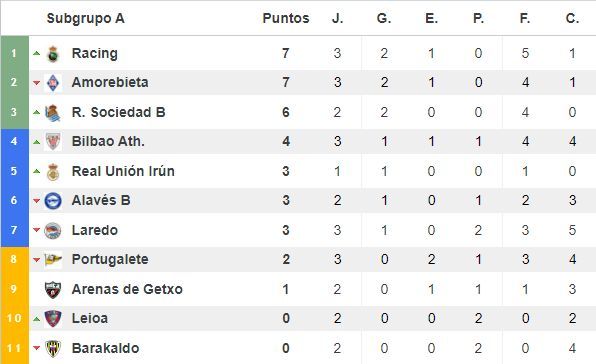 Clasificación del subgrupo A del grupo II