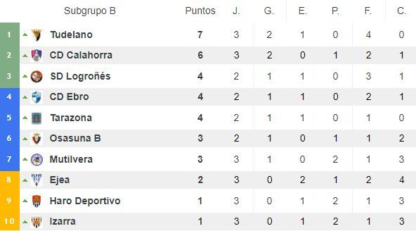 Clasificación del subgrupo B del grupo II