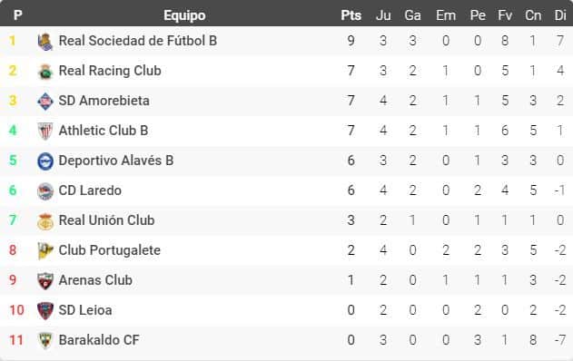 Clasificación grupo 2A