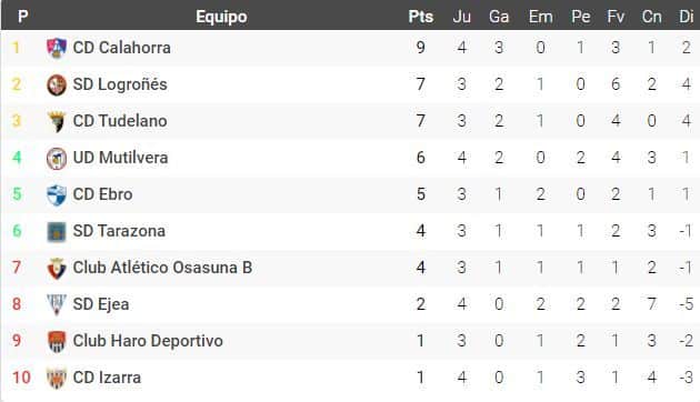 Clasificación del grupo 2B