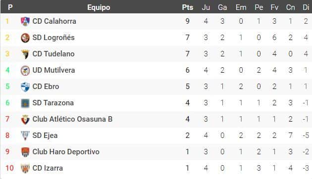 Clasificación del grupo 2B