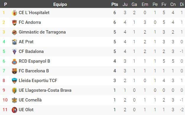 Clasificación del subgrupo A del grupo 3