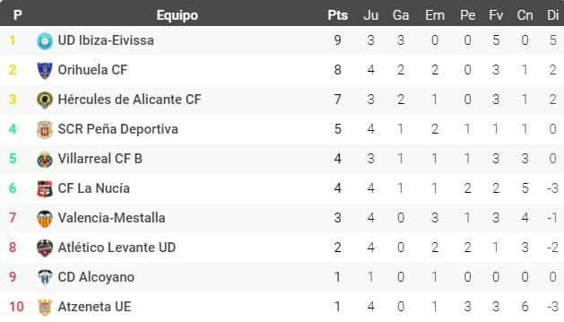 Clasificación del subgrupo B del grupo 3