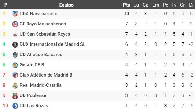 Clasificación del subgrupo A del grupo V