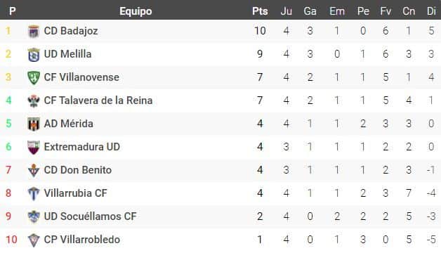 Clasificación del subgrupo B del grupo 5