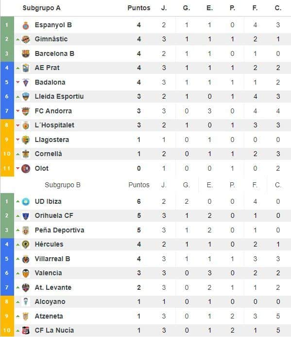 Clasificación del grupo III de Segunda División 'B'