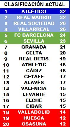 Clasificación actual de Primera División