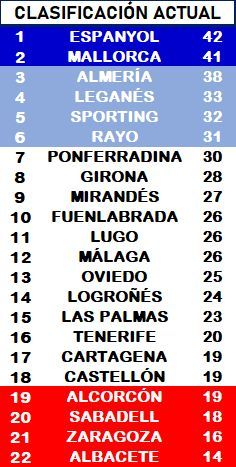 Clasificación actual de Segunda División