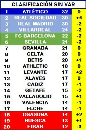 Clasificación de Primera División sin intervenciones del VAR