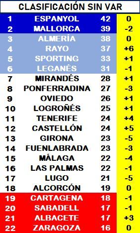 Clasificación de Segunda si el VAR no estuviese implementado