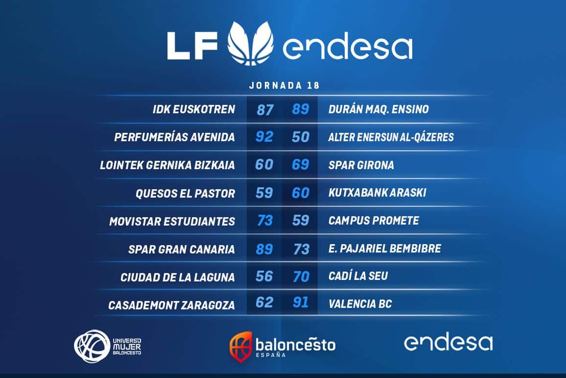Resultados de la Jornada 18 de la LF Endesa
Fuente: @CompeticionFEB