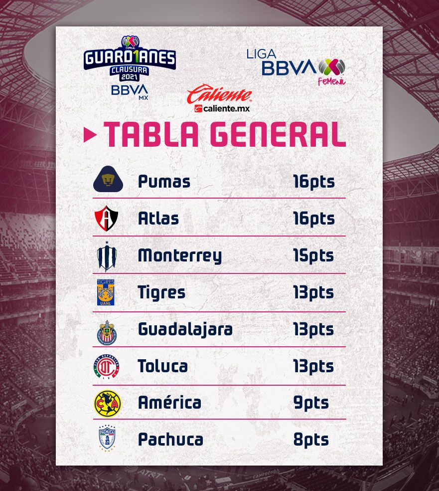 Resultados de las jornada 5 y 6 en la Liga MX Femenil.