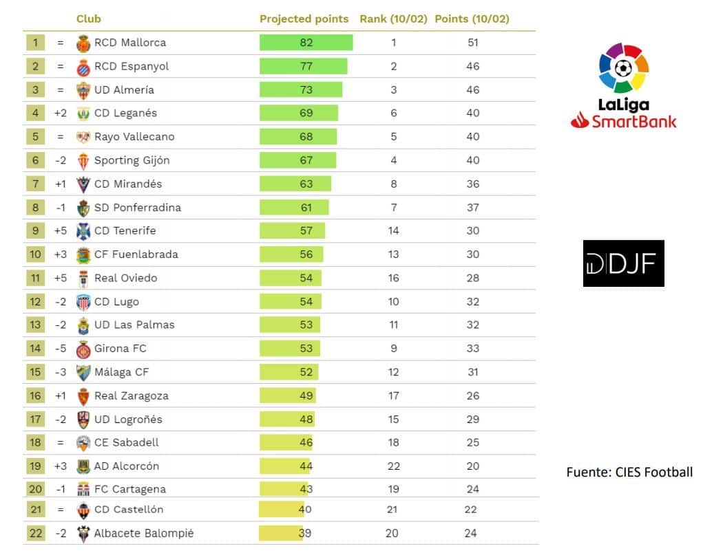 Estudio analítico del CIES sobre la clasificación final de LaLiga SmartBank