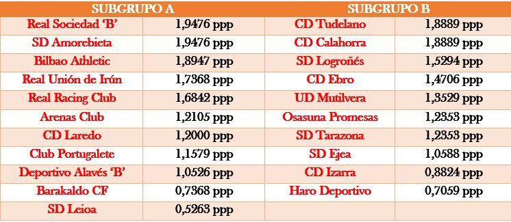 Coeficientes del grupo 2 de Segunda División 'B' a día de hoy
