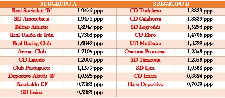 Coeficientes del grupo 2 de Segunda División 'B' a día de hoy