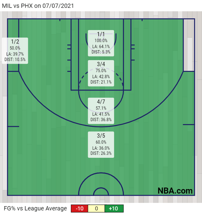 Carta de tiro de Chris Paul en el primer partido de las Finales