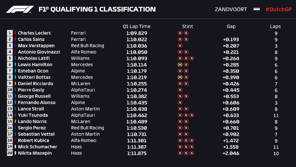 Verstappen también vuela en casa