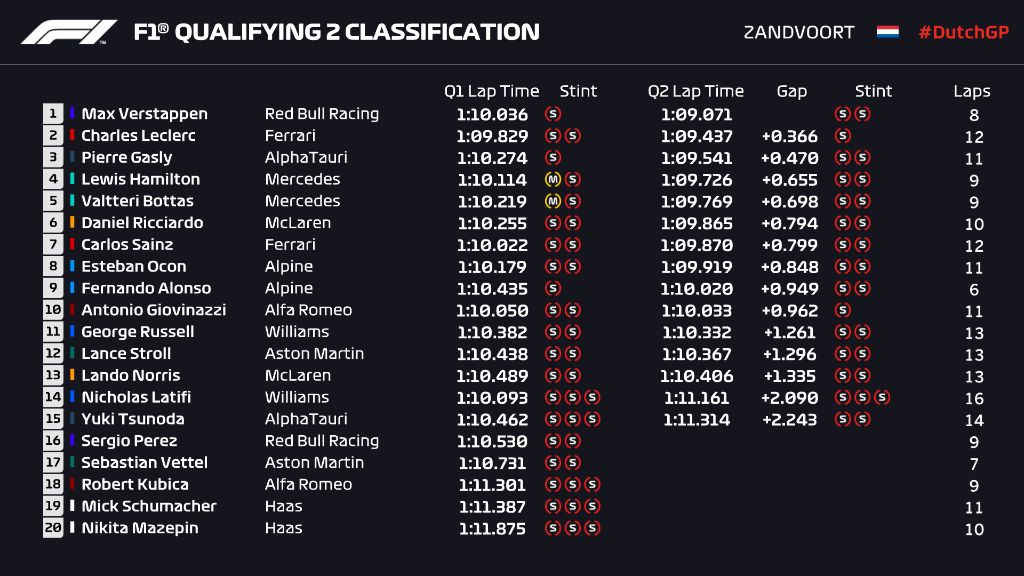 Verstappen también vuela en casa