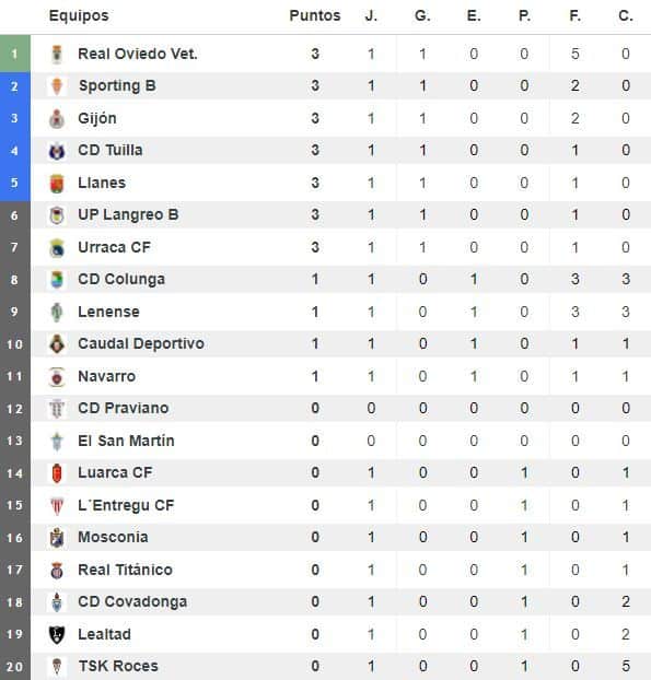 Clasificación de la Tercera RFEF tras una jornada