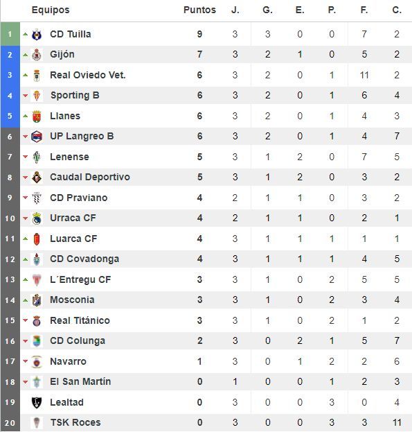 Clasificación tras la jornada 3 de Tercera RFEF