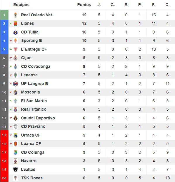 Clasificación del grupo 2 de Tercera RFEF tras cinco jornadas