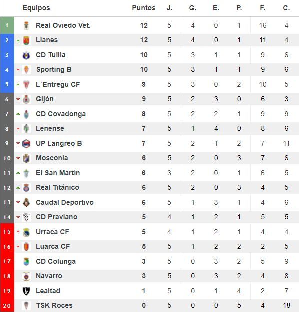 Clasificación del grupo 2 de Tercera RFEF tras cinco jornadas