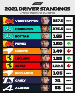 Verstappen resiste la presión de Hamilton y gana el Gp de Estados Unidos Verstappen resiste la presión de Hamilton y gana el Gp de Estados Unidos