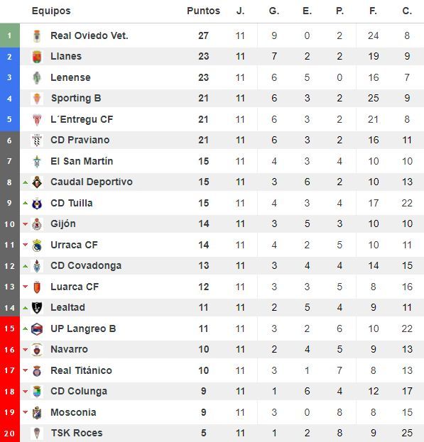 Clasificación tras 11 jornadas del grupo II de Tercera División