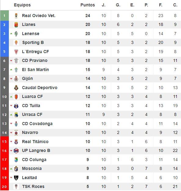 Clasificación del grupo 2 de Tercera RFEF tras diez jornadas