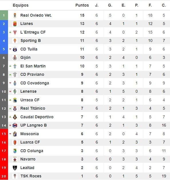 Clasificación de Tercera tras seis jornadas