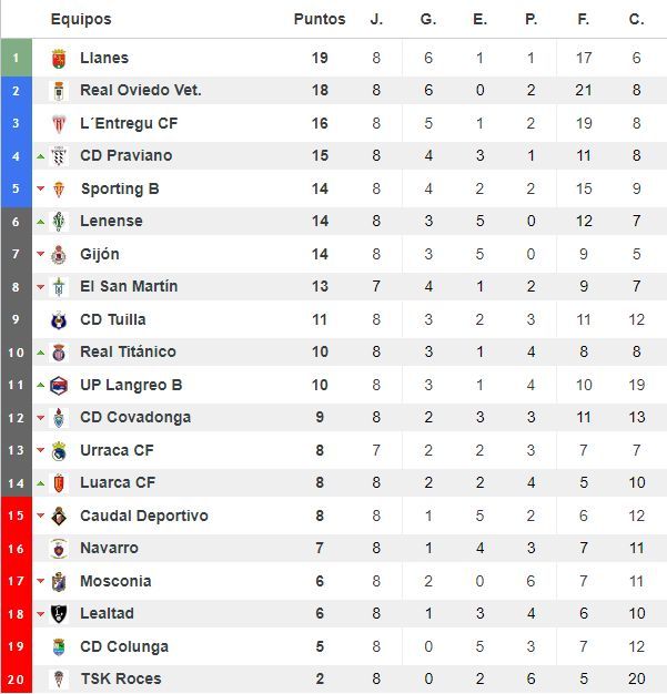 Clasificación del grupo II de Tercera RFEF tras ocho jornadas