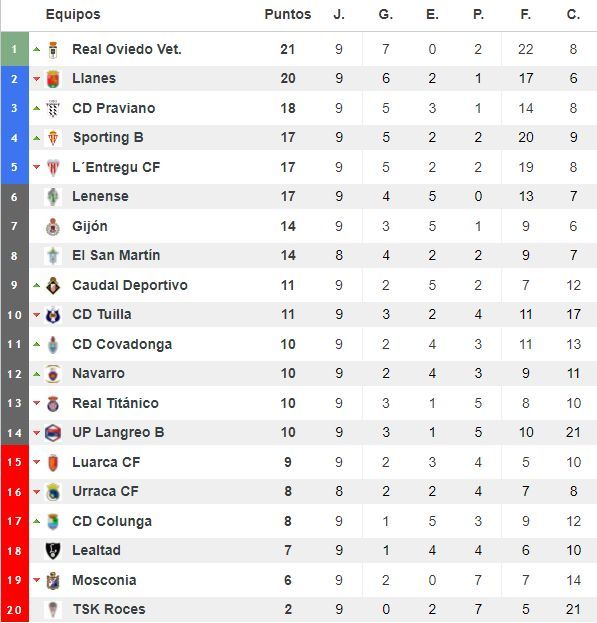 Clasificación del grupo II de Tercera RFEF tras nueve jornadas