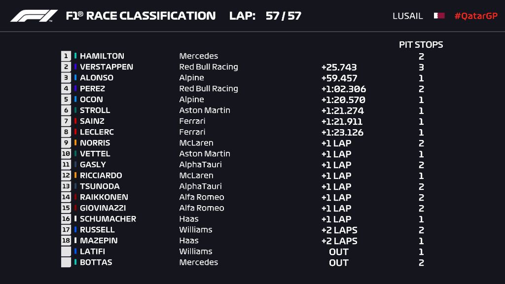 Hamilton ganó en Qatar y Alonso regresó al podio