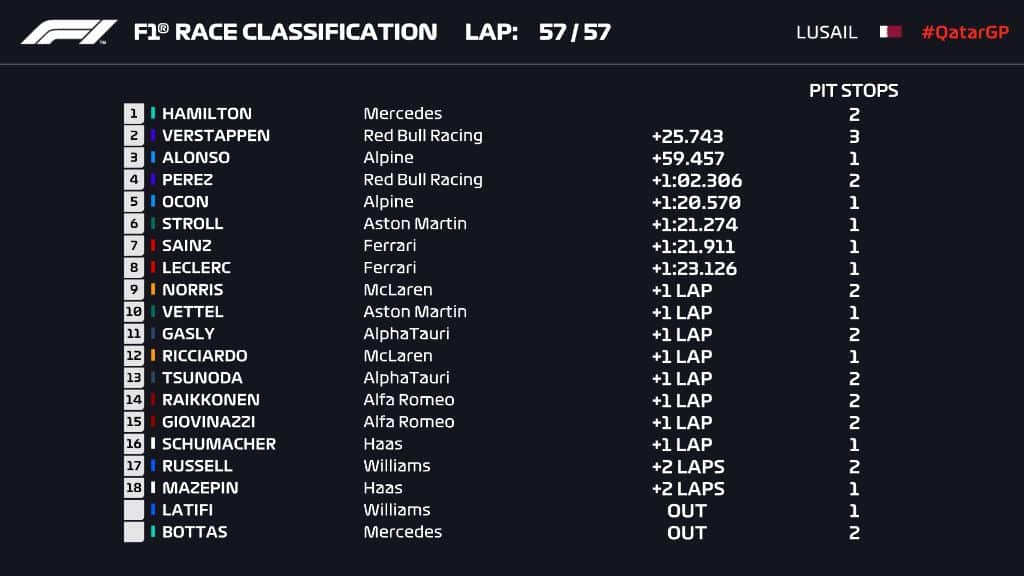Hamilton ganó en Qatar y Alonso regresó al podio Hamilton ganó en Qatar y Alonso regresó al podio