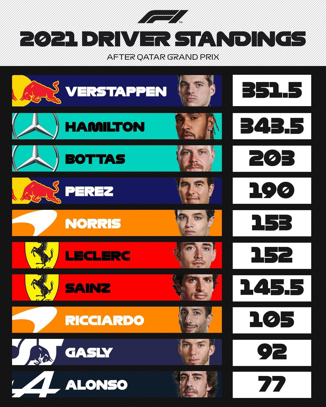 Hamilton ganó en Qatar y Alonso regresó al podio Hamilton ganó en Qatar y Alonso regresó al podio